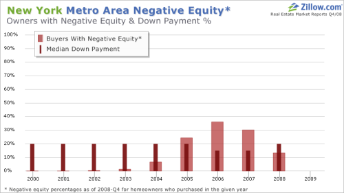 Zillow Negative Equity Graph